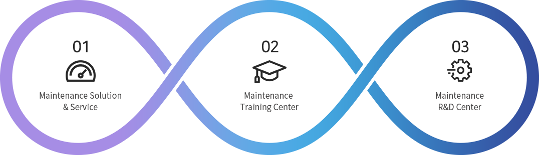 Maintenance Solution & Service, Maintenance Training Center, Maintenance R&D Center